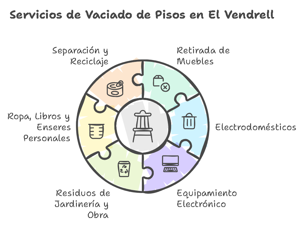 Servicios de vaciado de pisos en El Vendrell